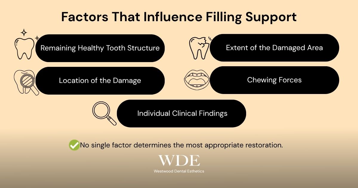 Inlays and Onlays vs. Traditional Fillings: When Does a Cavity Need a Partial Crown? 1 Infographic showing key factors dentists consider when determining whether a filling can adequately restore a damaged tooth.